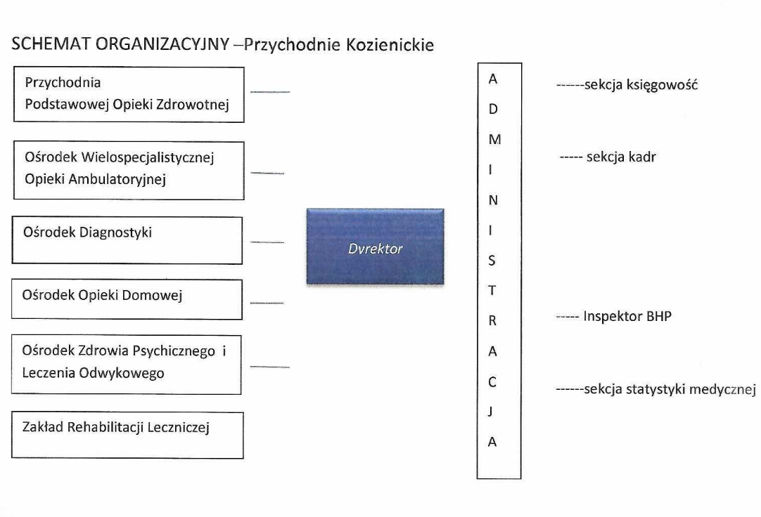 Struktura organizacyjna Struktura organizacyjna